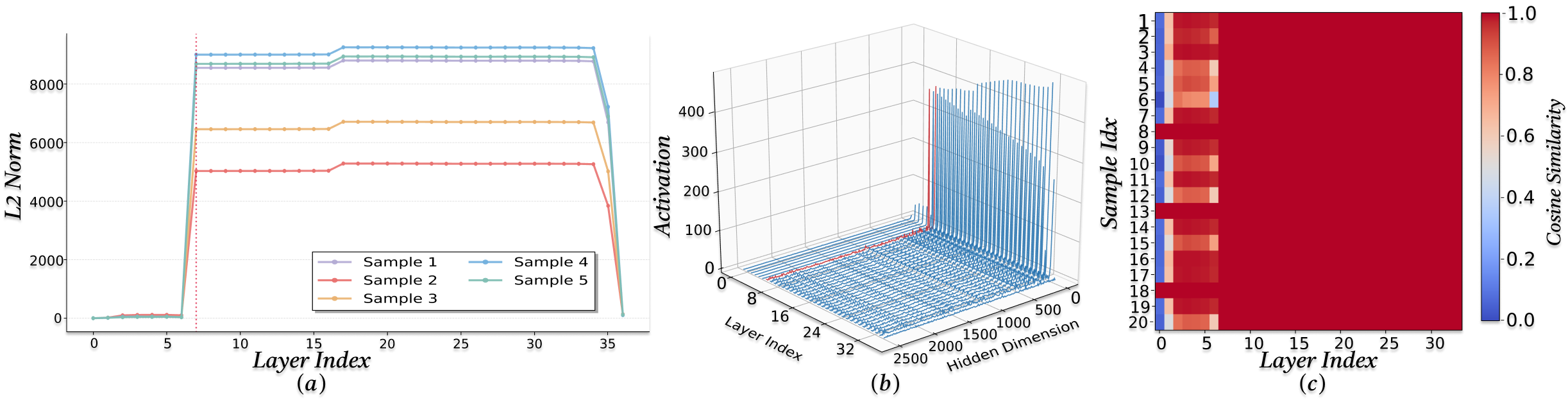 The Direction of Massive Activation